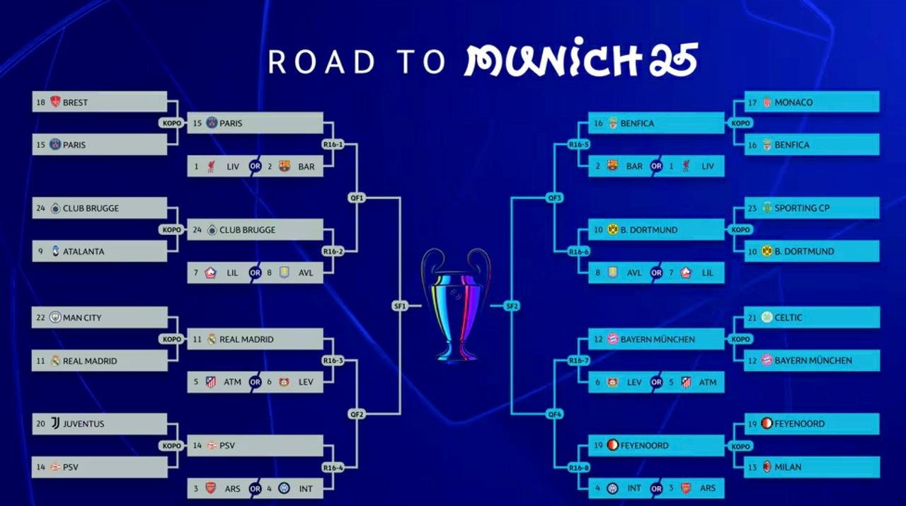 Champions League: Tableau vor Achtelfinal-Auslosung